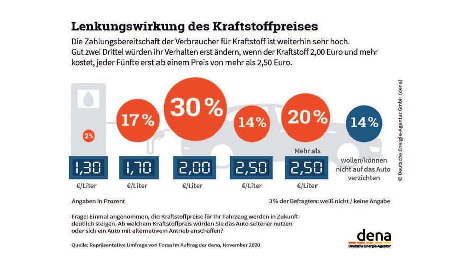 Der Verbrenner Soll Bleiben | Fahrschule-online.de