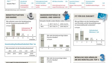 Ausgabe 21/2018: Markenmonitor-Profil der Marke Porsche 2018