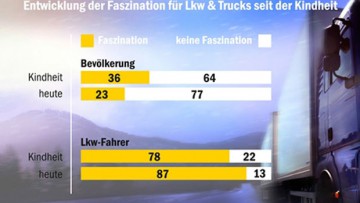 Umfrage: Wenig Begeisterung für LKW in Deutschland