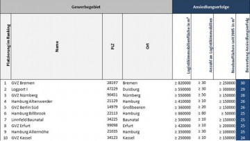 Studie: GVZ Bremen ist das beste Logistik-Gewerbegebiet
