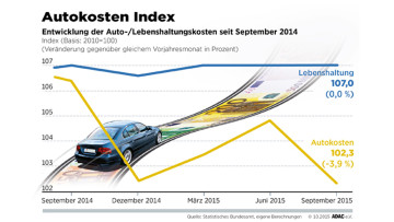 ADAC-Kraftfahrerpreis-Index: Entwicklung der Auto- und Lebenshaltungskosten seit September 2014.
