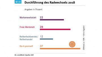 DAT-Report: Mehr Reifenmontagearbeiten in Werkstätten