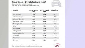 GDV: Preise für Auto-Ersatzteile steigen rasant