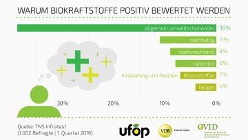Umfrage: Deutsche bewerten Biokraftstoffe positiv