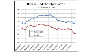 MWV-Bilanz 2015: Mineralölabsatz und -preise gesunken