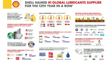 Studie: Shell weiterhin führender Schmierstofflieferant