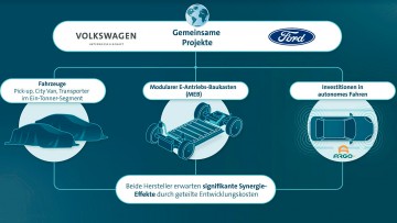 Roboterautos, E-Mobilität, Nutzfahrzeuge: VW und Ford zurren Partnerschaft fest