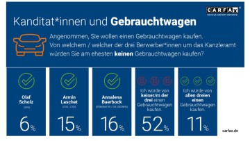 Kein Vertrauen in Scholz, Baerbock und Laschet: Deutsche würden keinen Gebrauchtwagen von Kanzlerkandidaten kaufen