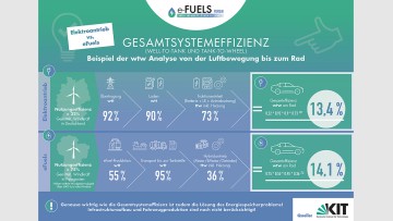 Ein Schaubild, das die Effizienz von E-Fuels und Elekotromobilität vergleicht.