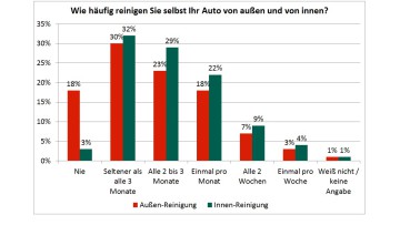 Autowäsche: Umfrage der Star-Tankstellen