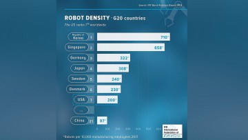 Roboterdichte steigt weiter