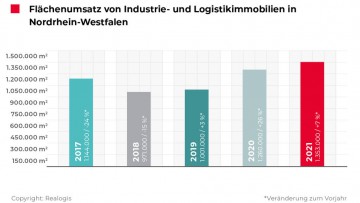 Nordrhein-Westfalen: Speditionsbranche hält 41 Prozent der Logistik-Immobilien