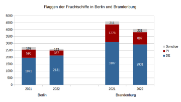 Anteil polnischer Binnenschiffe in Berlin und Brandenburg rückläufig