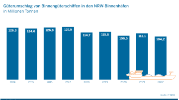 NRW-Binnenschifffahrt: Güterumschlag im Jahr 2022 auf neuem Tiefstand