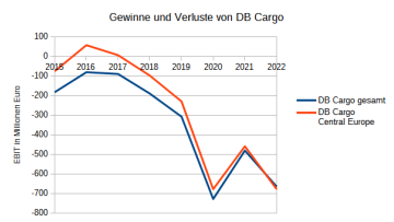 DB Cargo weiter tief in der Verlustzone