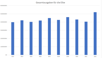 Rekordsumme für die Elbe