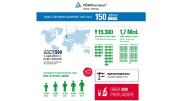 TÜV Rheinland Infografik