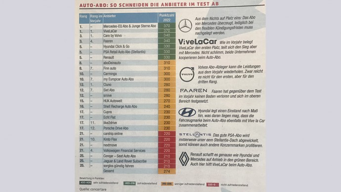 HB Ranking Auto-Abo-Anbieter