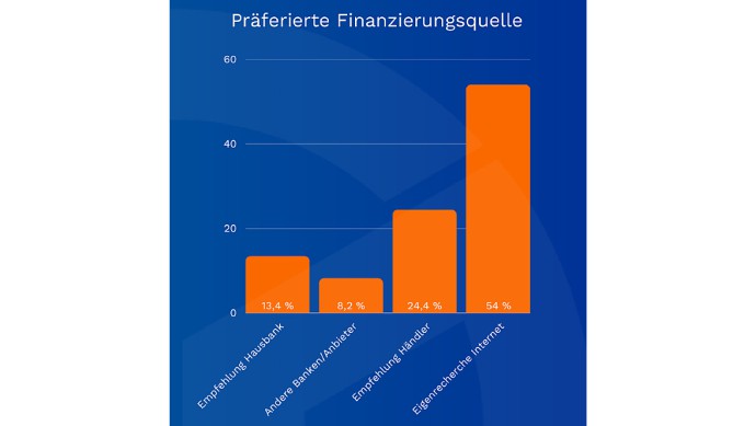 Yareto-Umfrage - Finanzierungsquelle