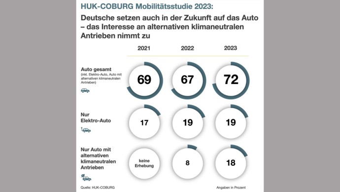 HUK Coburg_Umfrage_Mobilität 2023