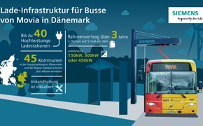 Siemens: Ladestationen für Elektrobusse in Dänemark