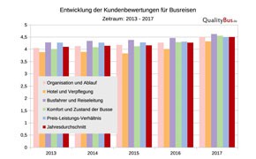 „QualitiyBus.de“: Kundenzufriedenheit bei über 93 Prozent