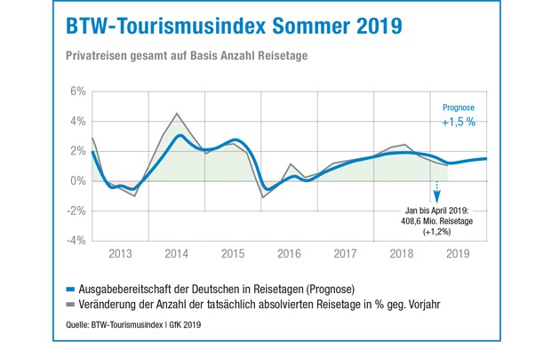 Deutsche reisen auch 2019 mehr