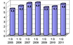 Bundesamt für Güterverkehr: Mautstatistik 1. Quartal 2011