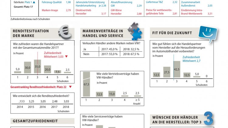 Ausgabe 21/2018: Markenmonitor-Profil der Marke Volkswagen 2018