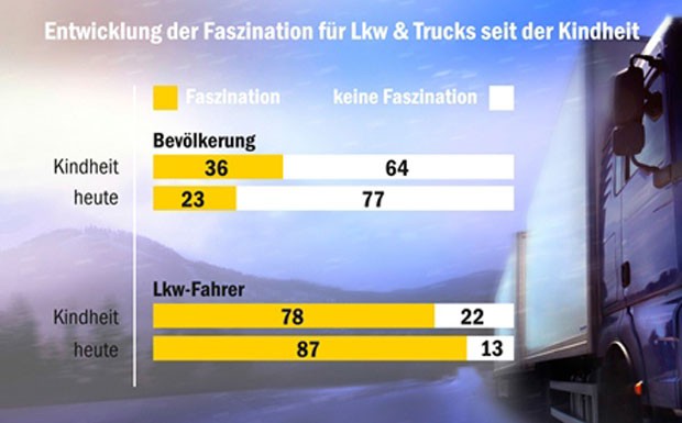 Umfrage: Wenig Begeisterung für LKW in Deutschland