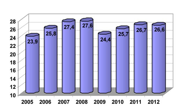 Mautstatistik: Fahrleistung ist 2012 gefallen