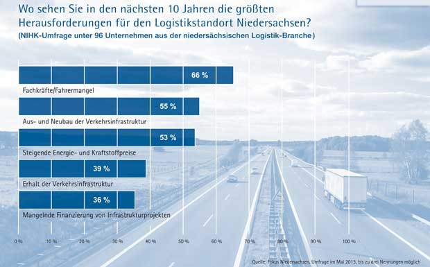 Umfrage: Niedersachsens Logistiker sehen Fahrermangel als größtes Problem