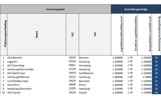 Studie: GVZ Bremen ist das beste Logistik-Gewerbegebiet
