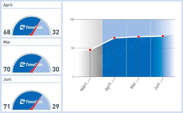 TimoCom-Transportbarometer: Enormer Frachtüberhang im Frühling