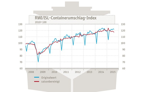RWI/ISL-Containerumschlag-Index sinkt im August