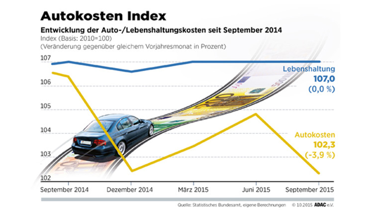 ADAC-Kraftfahrerpreis-Index: Entwicklung der Auto- und Lebenshaltungskosten seit September 2014.