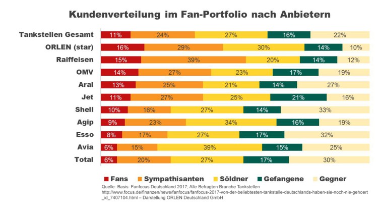 Focus-Ranking: Star und Raiffeisen mit den meisten "Fans"