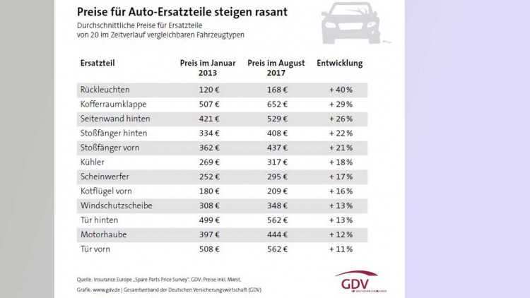 GDV: Preise für Auto-Ersatzteile steigen rasant