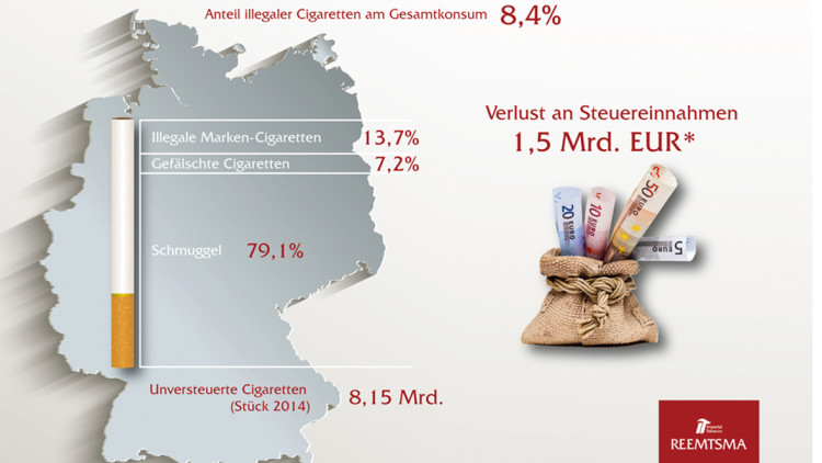 Illegaler Zigarettenhandel bringt deutschen Fiskus um 1,5 Milliarden Euro