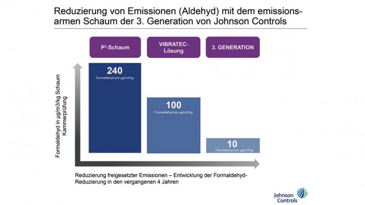 Johnson Controls: Weniger Emissionen im Fahrzeuginnenraum