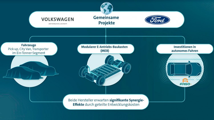 Roboterautos, E-Mobilität, Nutzfahrzeuge: VW und Ford zurren Partnerschaft fest