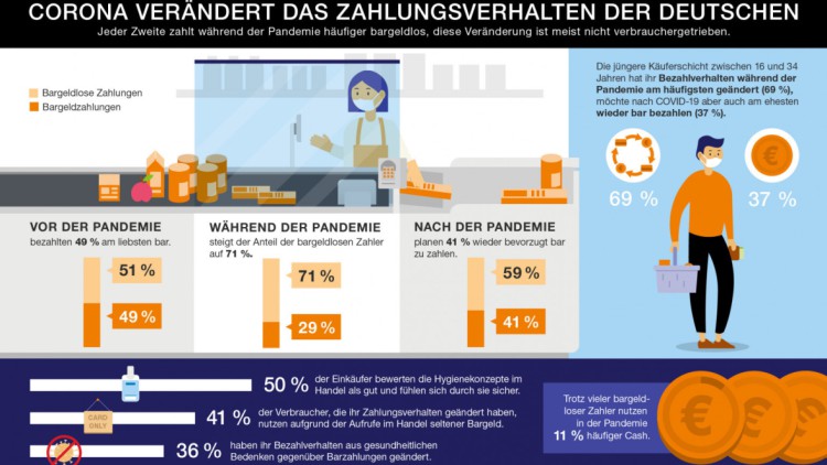 Kantar-Studie: Corona verändert das Zahlungsverhalten der Deutschen
