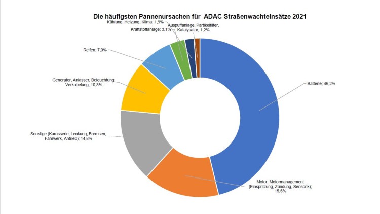 ADAC Pannenhilfe: Die häufigsten Pannenursachen 2021