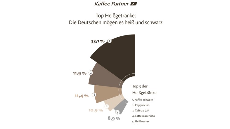 Kaffee Partner Kompass 2018: So trinkt Deutschland Kaffee
