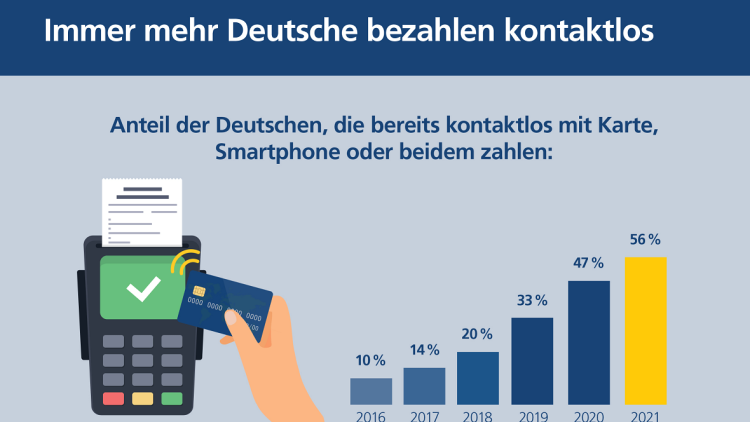 Postbank-Studie: Mehr als jeder zweite Deutsche nutzt kontaktlose Bezahlmethoden
