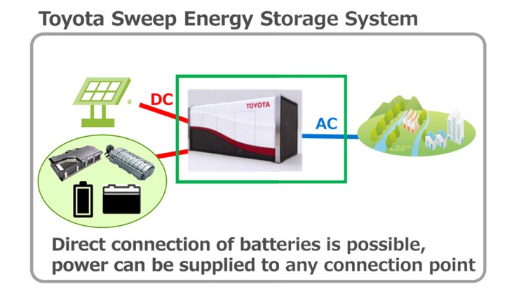 Toyota: Wie alte Batterien aus Elektroautos zum Energiespeicher werden