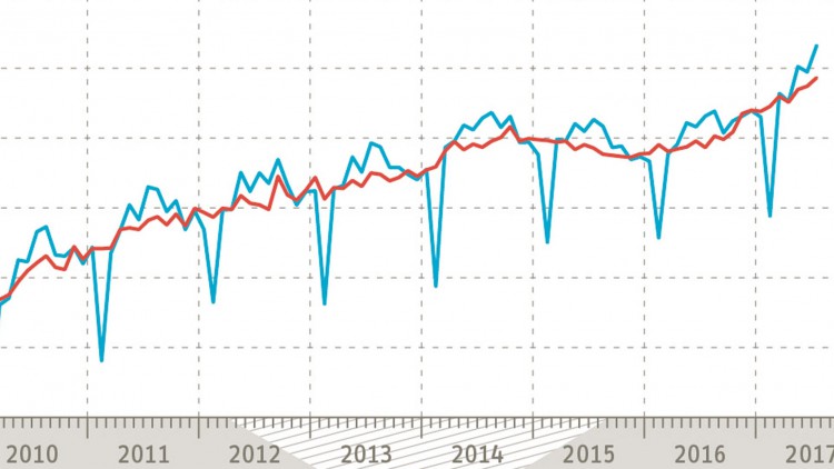 RWI/ISL-Containerumschlag-Index erreicht neuen Höchstwert