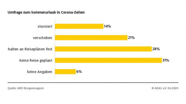 Umfrage: Wie planen die Deutschen ihren Urlaub 2020?